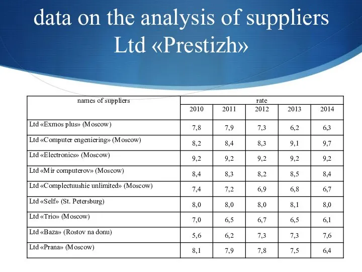 data on the analysis of suppliers Ltd «Prestizh»