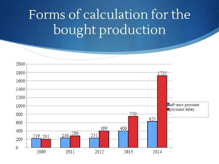 Forms of calculation for the bought production
