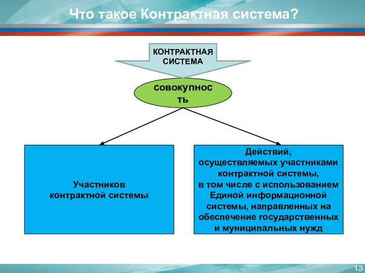 Что такое Контрактная система? Участников контрактной системы совокупность КОНТРАКТНАЯ СИСТЕМА Действий, осуществляемых