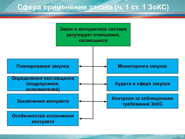 Сфера применения закона (ч. 1 ст. 1 ЗоКС) Закон о контрактной системе