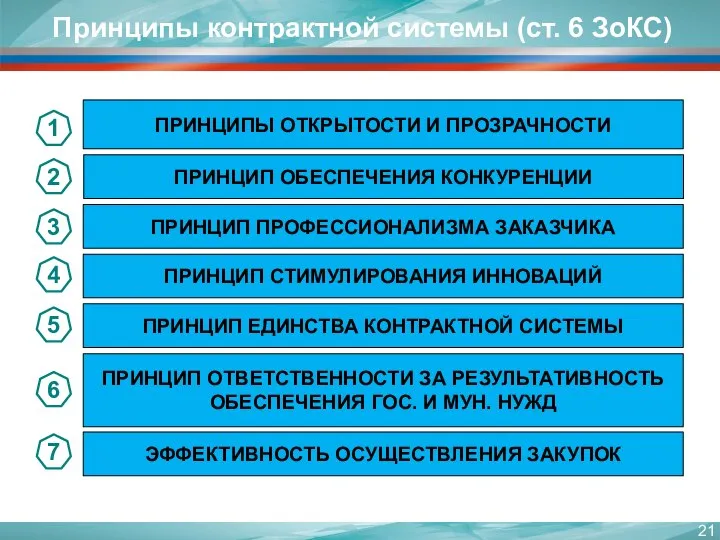 Принципы контрактной системы (ст. 6 ЗоКС) ПРИНЦИПЫ ОТКРЫТОСТИ И ПРОЗРАЧНОСТИ ПРИНЦИП ОБЕСПЕЧЕНИЯ