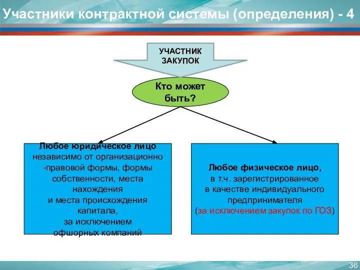 Любое юридическое лицо независимо от организационно -правовой формы, формы собственности, места нахождения