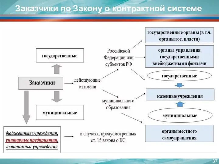 Заказчики по Закону о контрактной системе