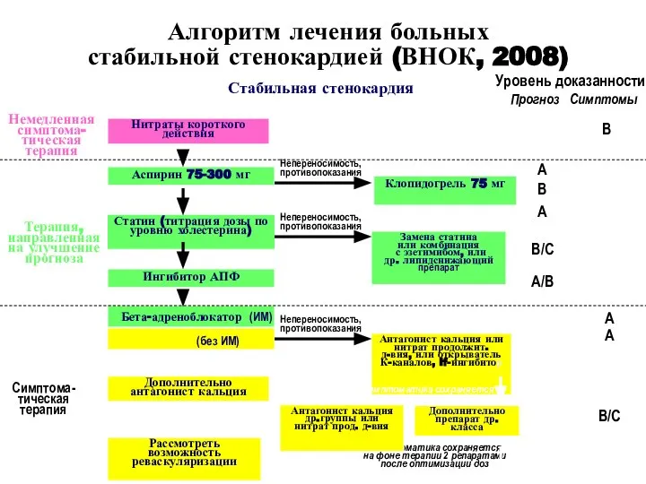 Алгоритм лечения больных стабильной стенокардией (ВНОК, 2008) Стабильная стенокардия Немедленная симптома- тическая