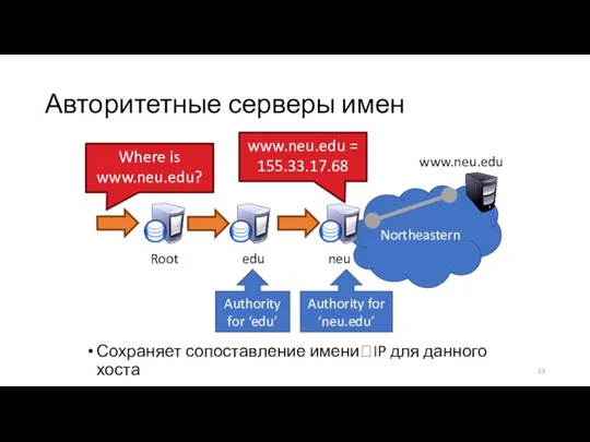 Авторитетные серверы имен Сохраняет сопоставление имениIP для данного хоста Northeastern Root edu