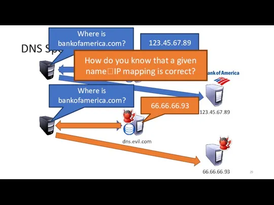 dns.bofa.com DNS Spoofing 123.45.67.89 dns.evil.com 66.66.66.93