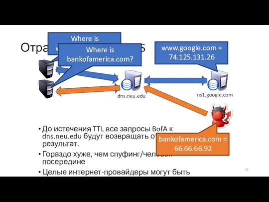 Отравление кэша DNS До истечения TTL все запросы BofA к dns.neu.edu будут