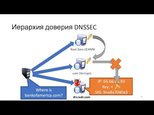 Иерархия доверия DNSSEC dns.bofa.com .com (Verisign) Root Zone (ICANN) dns.evil.com