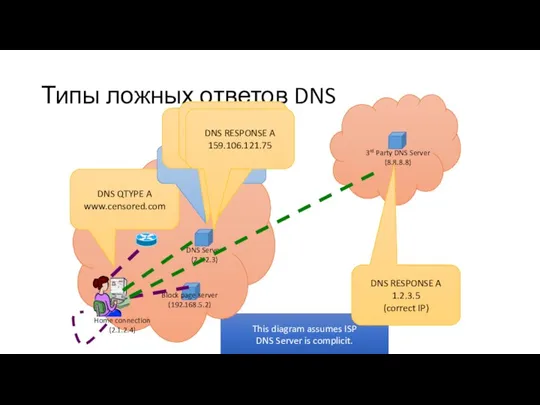 This diagram assumes ISP DNS Server is complicit. DNS Server (2.1.2.3) Типы