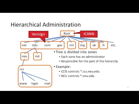 Hierarchical Administration Tree is divided into zones Each zone has an administrator