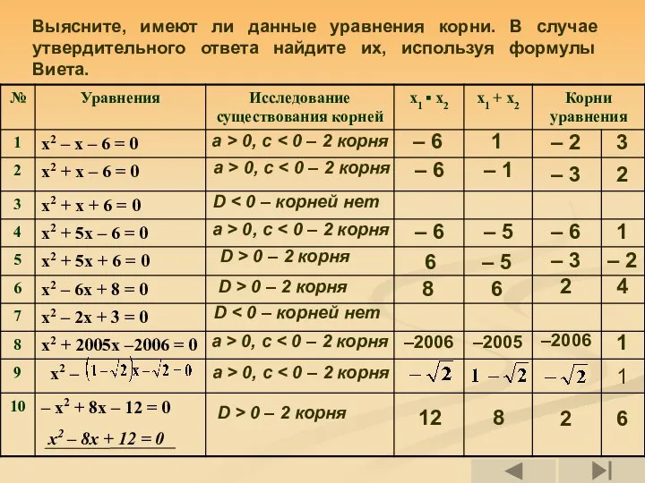 Выясните, имеют ли данные уравнения корни. В случае утвердительного ответа найдите их,