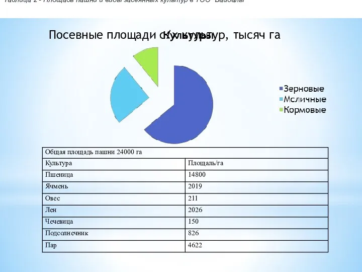 Посевные площади с/х культур, тысяч га Таблица 2 - Площадь пашни и