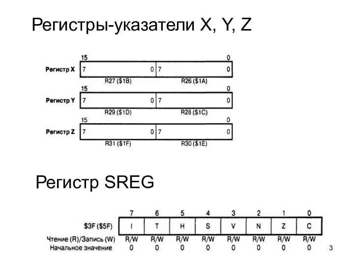 Регистры-указатели X, Y, Z Регистр SREG