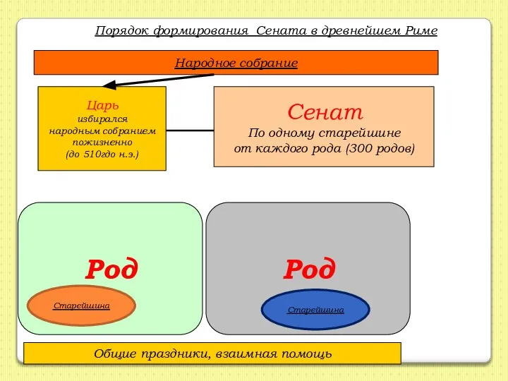 Царь избирался народным собранием пожизненно (до 510гдо н.э.) Семья Семья Семья Семья