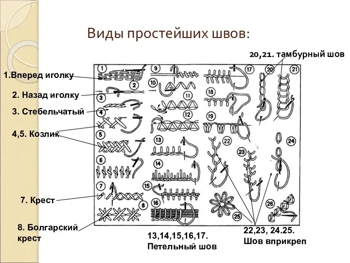 Виды простейших швов: 20,21. тамбурный шов 1.Вперед иголку 2. Назад иголку 3.