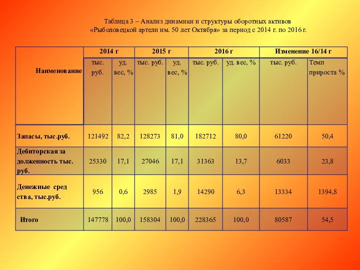 Таблица 3 – Анализ динамики и структуры оборотных активов «Рыбо­ловецкой артели им.