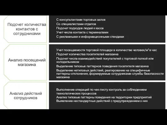 Подсчет количества контактов с сотрудниками С консультантами торговых залов Со специалистами отделов