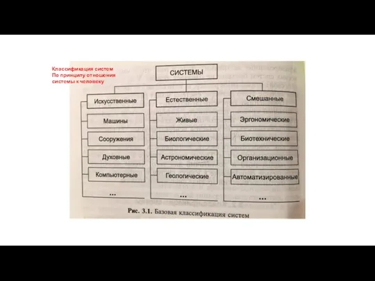 Классификация систем По принципу отношения системы к человеку