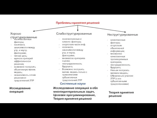 Проблемы принятия решений Хорошо структурированные Слабоструктурированные Неструктурированные количественные факторы; количеств. зависимости между