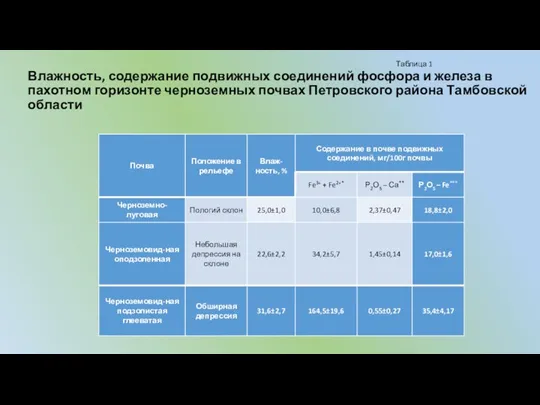 Таблица 1 Влажность, содержание подвижных соединений фосфора и железа в пахотном горизонте