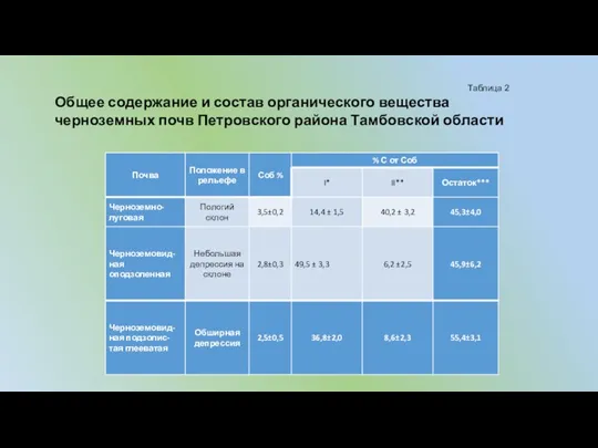 Таблица 2 Общее содержание и состав органического вещества черноземных почв Петровского района Тамбовской области
