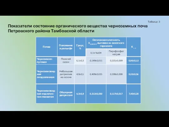 Таблица 3 Показатели состояние органического вещества черноземных почв Петровского района Тамбовской области