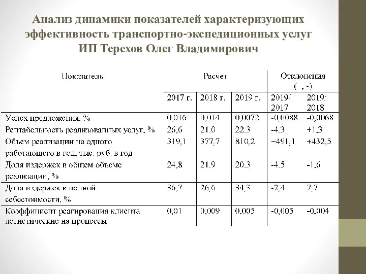 Анализ динамики показателей характеризующих эффективность транспортно-экспедиционных услуг ИП Терехов Олег Владимирович