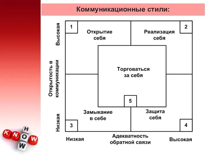 Коммуникационные стили: