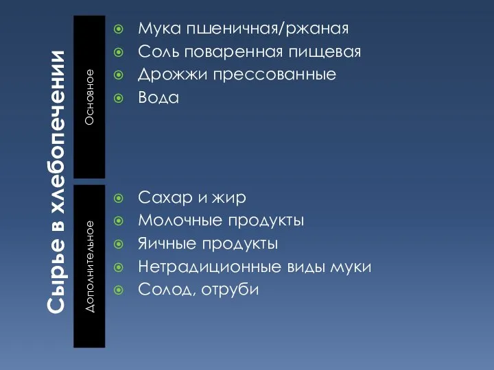 Сырье в хлебопечении Основное Дополнительное Мука пшеничная/ржаная Соль поваренная пищевая Дрожжи прессованные