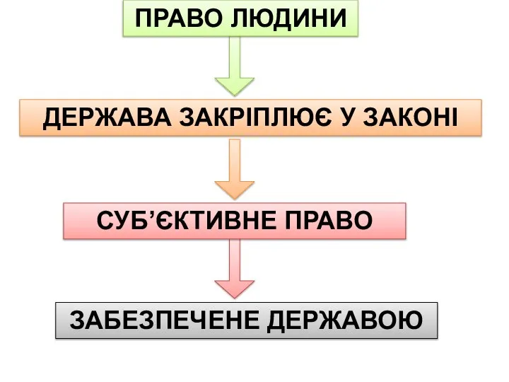 ПРАВО ЛЮДИНИ СУБ’ЄКТИВНЕ ПРАВО ДЕРЖАВА ЗАКРІПЛЮЄ У ЗАКОНІ ЗАБЕЗПЕЧЕНЕ ДЕРЖАВОЮ