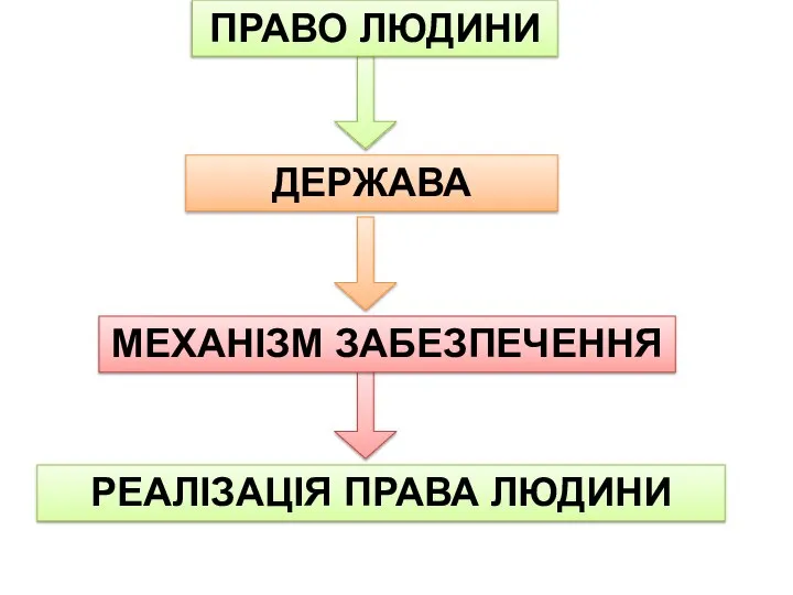 ПРАВО ЛЮДИНИ МЕХАНІЗМ ЗАБЕЗПЕЧЕННЯ ДЕРЖАВА РЕАЛІЗАЦІЯ ПРАВА ЛЮДИНИ