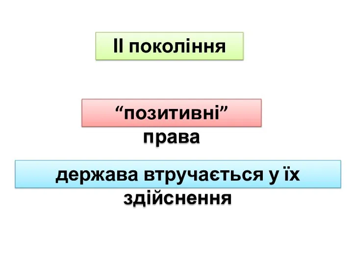 ІІ покоління “позитивні” права держава втручається у їх здійснення