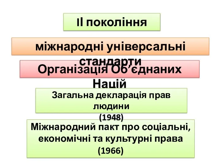 IІ покоління Організація Об’єднаних Націй Міжнародний пакт про соціальні, економічні та культурні