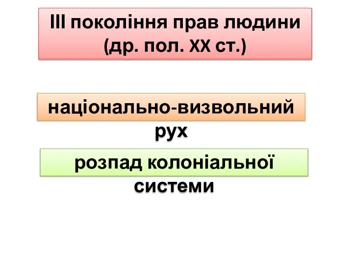 ІІІ покоління прав людини (др. пол. XX ст.) національно-визвольний рух розпад колоніальної системи