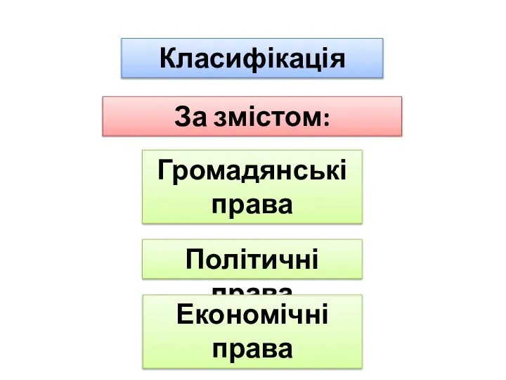 Класифікація За змістом: Політичні права Економічні права Громадянські права