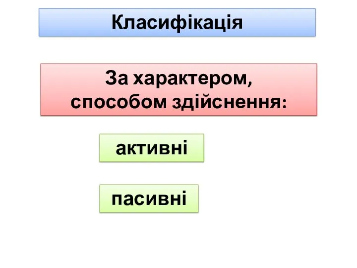 Класифікація За характером, способом здійснення: активні пасивні