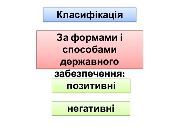 Класифікація За формами і способами державного забезпечення: позитивні негативні