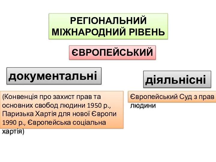 документальні діяльнісні РЕГІОНАЛЬНИЙ МІЖНАРОДНИЙ РІВЕНЬ (Конвенція про захист прав та основних свобод