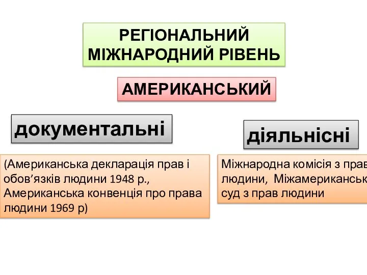 документальні діяльнісні РЕГІОНАЛЬНИЙ МІЖНАРОДНИЙ РІВЕНЬ (Американська декларація прав і обов’язків людини 1948