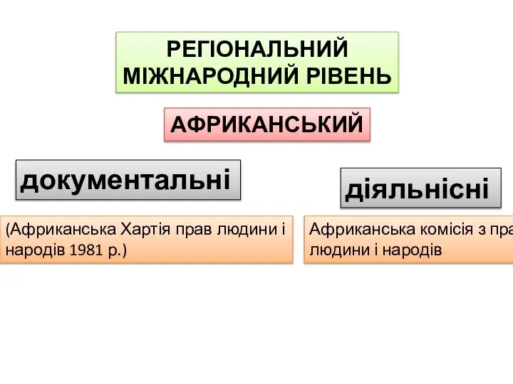 документальні діяльнісні РЕГІОНАЛЬНИЙ МІЖНАРОДНИЙ РІВЕНЬ (Африканська Хартія прав людини і народів 1981