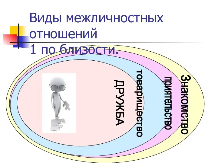 Знакомство товарищество ДРУЖБА приятельство Виды межличностных отношений 1 по близости.