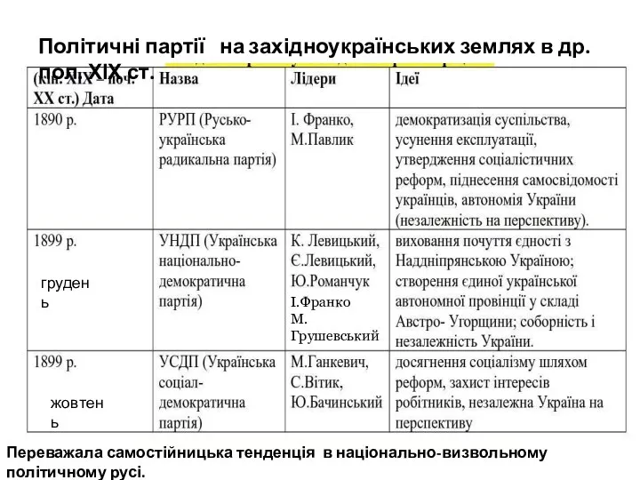 Політичні партії на західноукраїнських землях в др. пол. ХІХ ст. І.Франко М.Грушевський