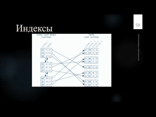 Индексы SQL Fundamentals, Performance Lab