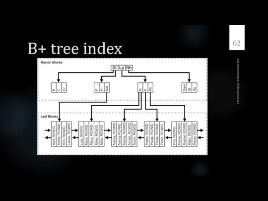 B+ tree index SQL Fundamentals, Performance Lab