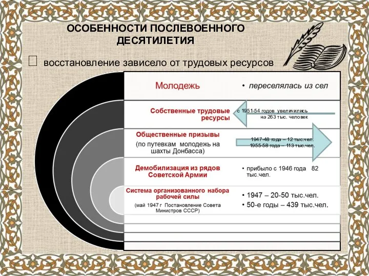 ОСОБЕННОСТИ ПОСЛЕВОЕННОГО ДЕСЯТИЛЕТИЯ ? восстановление зависело от трудовых ресурсов 1947-48 года –