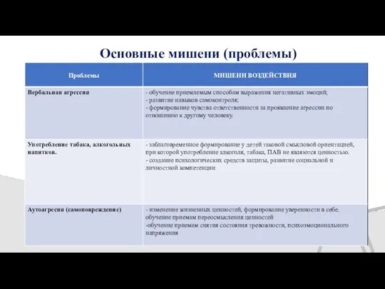 Основные мишени (проблемы) 1