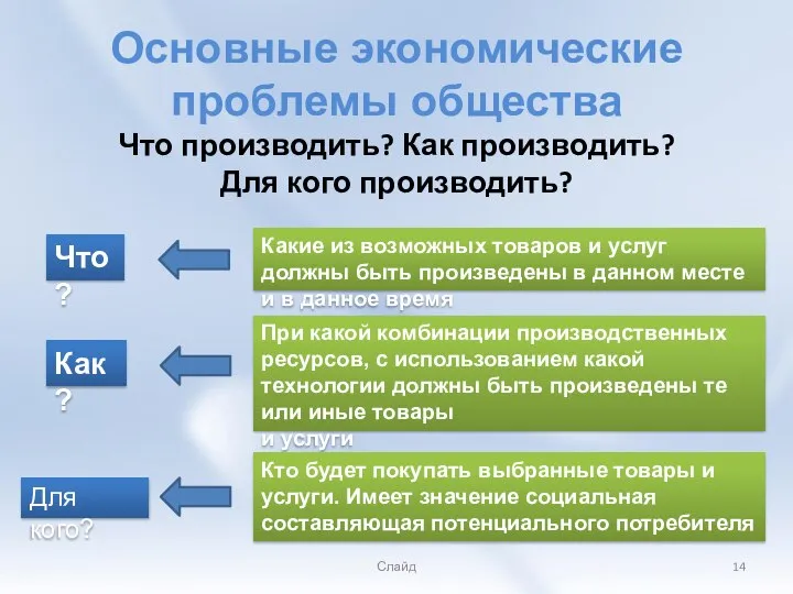 Основные экономические проблемы общества Что производить? Как производить? Для кого производить? Слайд