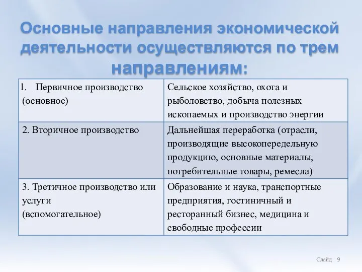 Основные направления экономической деятельности осуществляются по трем направлениям: Слайд