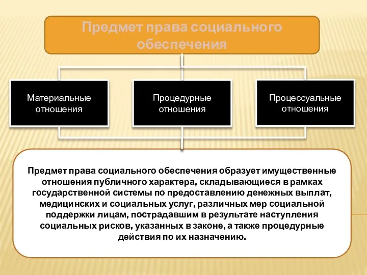 Предмет права социального обеспечения Материальные отношения Процедурные отношения Процессуальные отношения Предмет права