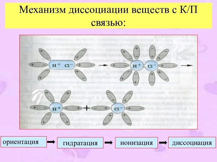 Механизм диссоциации веществ с К/П связью: диссоциация ориентация гидратация ионизация